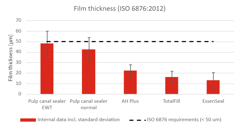 PD EssenSeal - Film thickness