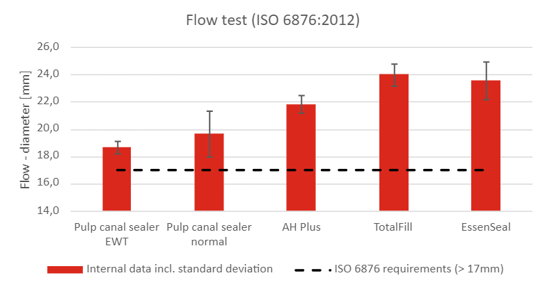 PD EssenSeal - Flow test