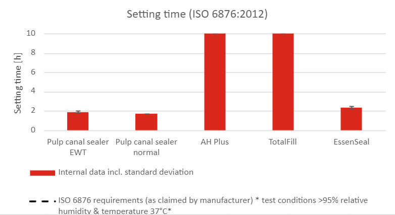 PD EssenSeal - Setting Time