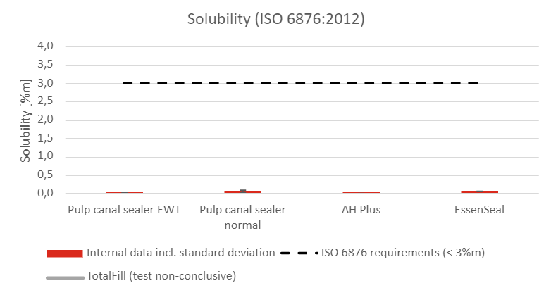 PD EssenSeal - Solubility